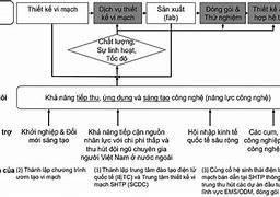 Ngành Vi Mạch Bán Dẫn Tiếng Anh Là Gì