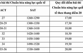 Quy Đổi Điểm Sat Ngoại Thương 2024